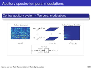Auditory spectro-temporal modulations


 Central auditory system - Temporal modulations

                 Auditory Spectrogram                          Auditory Temporal Modulations


                                                      z)
                                                   (H
                                                  ω




                                                      z)
                                                   (H
                                                  ω




Sparse and Low Rank Representations in Music Signal Analysis                                   10/54
 