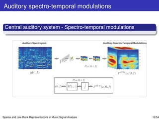 Auditory spectro-temporal modulations


 Central auditory system - Spectro-temporal modulations

               Auditory Spectrogram                            Auditory Spectro-Temporal Modulations




                                             Ω(c/o)      z)
                                                       (H
                                                      ω




Sparse and Low Rank Representations in Music Signal Analysis                                           12/54
 
