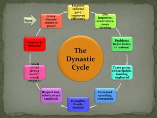 Emperor
                               reforms
                                 govt,
                              improves         Life
                A new
                              efficiency    improves,
Start          dynasty
                                           lower taxes,
              comes to
                                               more
                power
                                             farming



                                                          Problems
 Emperor is
                                                        begin (wars,
  defeated
                                                         invasions)
                               The
                             Dynastic
   Rebels
   united
   strong
                              Cycle                  Taxes go up,
                                                     conscription,
   leader,                                              farming
    attack                                             neglected
  emperor


             Respect lost,                  Increased
             rebels attack                  spending,
               landlords                   corruption
                              Droughts,
                                floods,
                               famines
 