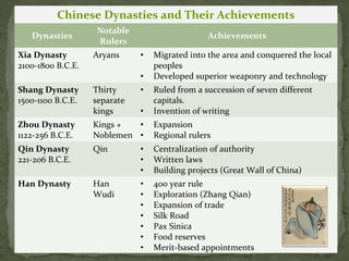 Chinese Dynasties and Their Achievements
                   Notable
   Dynasties                                    Achievements
                   Rulers
Xia Dynasty        Aryans     •   Migrated into the area and conquered the local
2100-1800 B.C.E.                  peoples
                              •   Developed superior weaponry and technology
Shang Dynasty      Thirty     •   Ruled from a succession of seven different
1500-1100 B.C.E.   separate       capitals.
                   kings      •   Invention of writing
Zhou Dynasty       Kings +  •     Expansion
1122-256 B.C.E.    Noblemen •     Regional rulers
Qin Dynasty        Qin        •   Centralization of authority
221-206 B.C.E.                •   Written laws
                              •   Building projects (Great Wall of China)
Han Dynasty        Han        •   400 year rule
                   Wudi       •   Exploration (Zhang Qian)
                              •   Expansion of trade
                              •   Silk Road
                              •   Pax Sinica
                              •   Food reserves
                              •   Merit-based appointments
 
