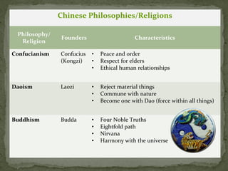 Chinese Philosophies/Religions

 Philosophy/
               Founders                     Characteristics
  Religion

Confucianism   Confucius   •   Peace and order
               (Kongzi)    •   Respect for elders
                           •   Ethical human relationships


Daoism         Laozi       •   Reject material things
                           •   Commune with nature
                           •   Become one with Dao (force within all things)


Buddhism       Budda       •   Four Noble Truths
                           •   Eightfold path
                           •   Nirvana
                           •   Harmony with the universe
 