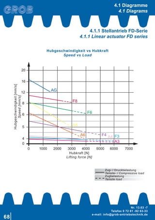 68
Nr. 13.03 -7
Telefax 0 72 61 -92 63-33
e-mail: info@grob-antriebstechnik.de
0 1000 2000 3000 4000 5000 6000 7000
0
4
5
6
8
12
16
20
AG
F8
F6
A8
F4 F3A4A6
A3
Hubgeschwindigkeit[mm/s]
Speed[mm/s]
Hubkraft [N]
Lifting force [N]
4.1 Diagramme
4.1 Diagrams
4.1.1 Stellantrieb FD-Serie
4.1.1 Linear actuator FD series
Hubgeschwindigkeit vs Hubkraft
Speed vs Load
Zug- / Druckbelastung
Tensile- / Compressive load
Zugbelastung
Tensile load
 