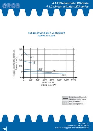 70
Nr. 13.03 -7
Telefax 0 72 61 -92 63-33
e-mail: info@grob-antriebstechnik.de
0 200 400 600 800 1000 1200 1400
10
20
30
40
50
5:1
10:1
20:1
30:1
40:1
0
Hubgeschwindigkeit[mm/s]
Speed[mm/s]
Hubkraft [N]
Lifting force [N]
4.1.2 Stellantrieb LD3-Serie
4.1.2 Linear actuator LD3 series
Hubgeschwindigkeit vs Hubkraft
Speed vs Load
dynamische Hubkraft
Dynamic lifting force
max Hubkraft
max lifiting force
 
