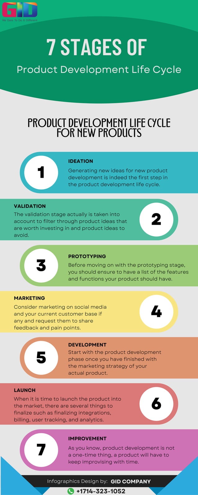 7 Stages Of Product Development Life Cycle - GID Company | PDF