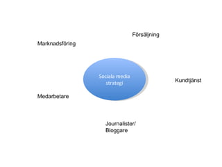 Sociala media strategi Försäljning Marknadsföring Medarbetare Journalister/ Bloggare Kundtjänst 