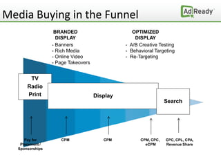 Media Buying in the Funnel
                   BRANDED                        OPTIMIZED
                    DISPLAY        ...