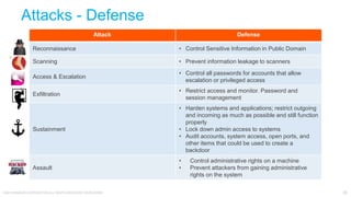 The 7 Steps to a Successful Cyberattack: How to Defend Against Them | PDF