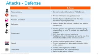 The 7 Steps to a Successful Cyberattack: How to Defend Against Them | PDF