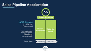 Sales Pipeline Acceleration
Net New Interest Dead OppOpportunityBuying Stage
ABM Strategy
(1:1, ABM Lite,
Programmatic)
Lead-Based
Strategy
(Bolt-On ABM)
Sales Pipeline
Pipeline
Acceleration
Wake the
Dead
 
