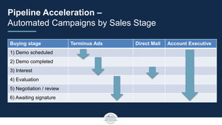 Pipeline Acceleration –
Automated Campaigns by Sales Stage
Buying stage Terminus Ads Direct Mail Account Executive
1) Demo scheduled
2) Demo completed
3) Interest
4) Evaluation
5) Negotiation / review
6) Awaiting signature
 