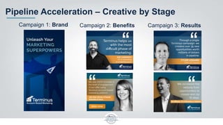 Pipeline Acceleration – Creative by Stage
Campaign 1: Brand Campaign 2: Benefits Campaign 3: Results
 