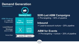 Demand Generation
SDR-Led ABM Campaigns
-> Pre-targeting ~ 60% of pipeline
Inbound
-> Lead-to-account nurture ~ 20% pipeline
ABM for Events
-> Pre-targeting + nurture ~ 20% of pipeline
Net New Interest
Buying Stage
ABM Strategy
(1:1, ABM Lite,
Programmatic)
Lead-Based
Strategy
(Bolt-On ABM)
Demand Gen
Pre-
targeting
Account
Nurture
Lead-to-
Account
NurtureX
 