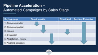 Pipeline Acceleration – Creative by Stage
Campaign 1: Brand Campaign 2: Benefits Campaign 3: Results
 