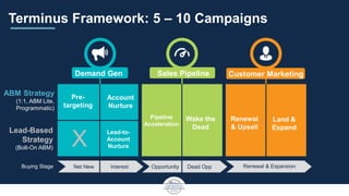 Terminus Framework: 5 – 10 Campaigns
Net New Interest Dead Opp Renewal & ExpansionOpportunityBuying Stage
ABM Strategy
(1:...