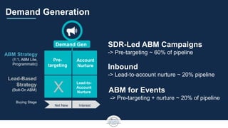 Demand Generation
SDR-Led ABM Campaigns
-> Pre-targeting ~ 60% of pipeline
Inbound
-> Lead-to-account nurture ~ 20% pipeli...