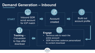 Demand Generation – Inbound
Inbound SDR
scrub account
for ICP match
Account
created
Tracking –
Conversion
to Opp after
dow...