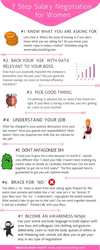 7 Step Salary Negotiation
for Women
#1. KNOW WHAT YOU ARE ASKING FOR.
Let's face it. What's the point of leaning in if you don't
know what you are asking for? Do you know your
market value in today's market? Shameless plug for
www.salarycoaching.com.
#4. UNDERSTAND YOUR JOB
What has changed in your position description since your
last review? Have you gained new responsibilities? More
duties? Have you acquired new skills that are relevant to
the job?
#5. DON'T ANTAGONIZE 'EM.
"I need you to give me a raise because I'm worth it." sounds
very different than "I need your help. I haven't been tracking my
market value as closely as I probably should have. Can we work
together to get me to $XX salary?" The first approach here is
guaranteed to get you sub-optimal results.
#6. BRACE FOR "NO."
Too often a "no" shuts us down from ever asking again. Prepare for this
worst case scenario and realize that a "no" now isn't a "no" forever. If
your Boss says "No" try: "I understand (... regurgitate the stated reason).
What would it take to get me to that rate? Can we work together towards
it and set a timeline?" Partner/ally with your Boss.
#7. BECOME AN AWARENESS NINJA
Use your words and body language to build rapport with
your boss and colleagues. Use clothing and gestures
deliberately. Learn to read the body queues of others as
well. Mastering non-verbals will allow you to get your
way in any type of negotiation!
0
10
20
30
40
50
Item
1
Item
2
Item
3
Item
4
Item
5
#2. BACK YOUR "ASK" WITH DATA
RELEVANT TO YOUR BOSS.
How have you positively impacted the company's
bottomline over the past year? Did you generate
massive savings, cut costs or increase efficiency
anywhere?
#3. PICK GOOD TIMING.
Try planning in advance, but re-asses if the mood isn't
right. If your Boss is having a bad day, you ain't getting
far. Listen to your intuition!
Want to learn more? www.salarycoaching.com
 