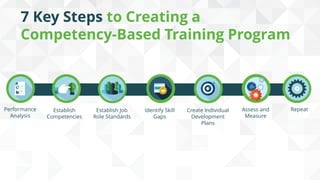 7 Steps to Create a Competency-Based Training Program | PDF | Resume ...