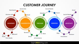 Print Media
Banners Ads
Paid Media
Social Ads
Radio
TV
Billboard
Email
Reviews
Email
Website
eCommerce
In- Store
Social Media
Blog
Promotions
Social Media
Email
Reviews
Forum
AWARENESS CONSIDERATION PURCHASE RETENTION ADVOCACY
CUSTOMER JOURNEY
 