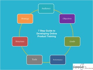 Audience
Objectives
Goals
PerformanceTools
Structure
Strategy
7 Step Guide to
Developing Online
Product Training
 