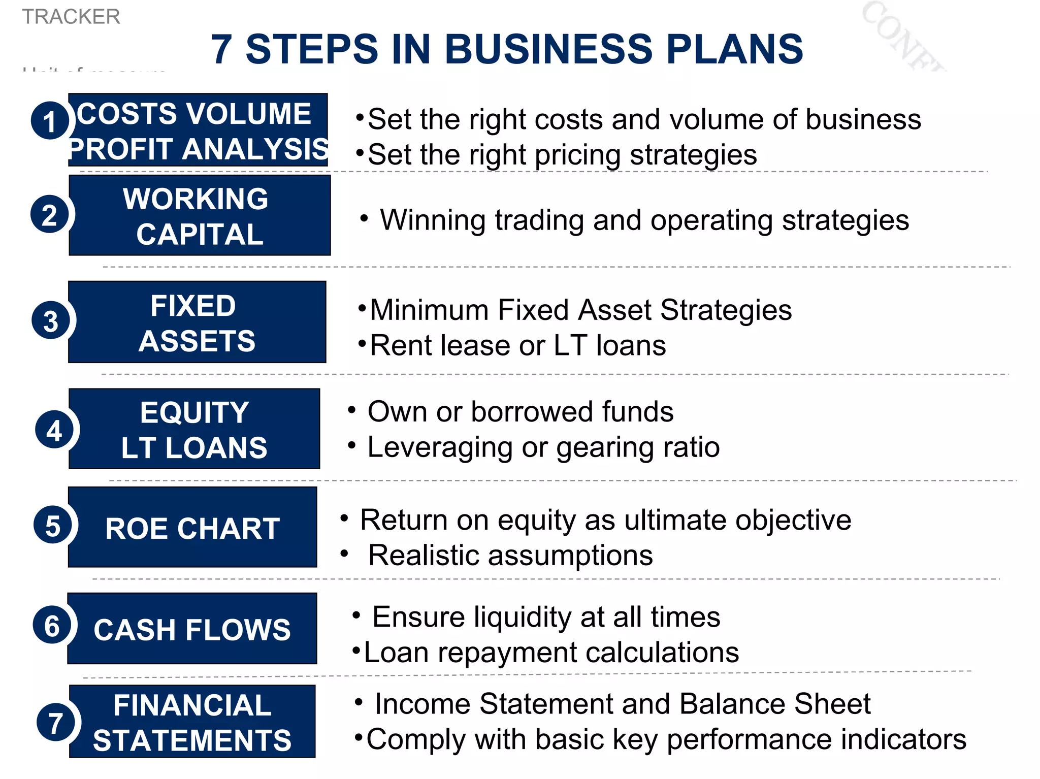 TRACKER

 Unit of measure
                   7 STEPS IN BUSINESS PLANS
   1 COSTS VOLUME • Set the right costs and volume of business
    PROFIT ANALYSIS • Set the right pricing strategies
              WORKING
   2                       • Winning trading and operating strategies
              CAPITAL

                FIXED      • Minimum Fixed Asset Strategies
    3
               ASSETS      • Rent lease or LT loans

               EQUITY     • Own or borrowed funds
    4                     • Leveraging or gearing ratio
              LT LOANS

    5        ROE CHART    • Return on equity as ultimate objective
                          • Realistic assumptions

    6                     • Ensure liquidity at all times
             CASH FLOWS
                          • Loan repayment calculations

1 Footnote FINANCIAL       • Income Statement and Balance Sheet
   7                       • Comply with basic key performance indicators
         STATEMENTS
SOURCE: Source                                                               13
                                                                            13
 
