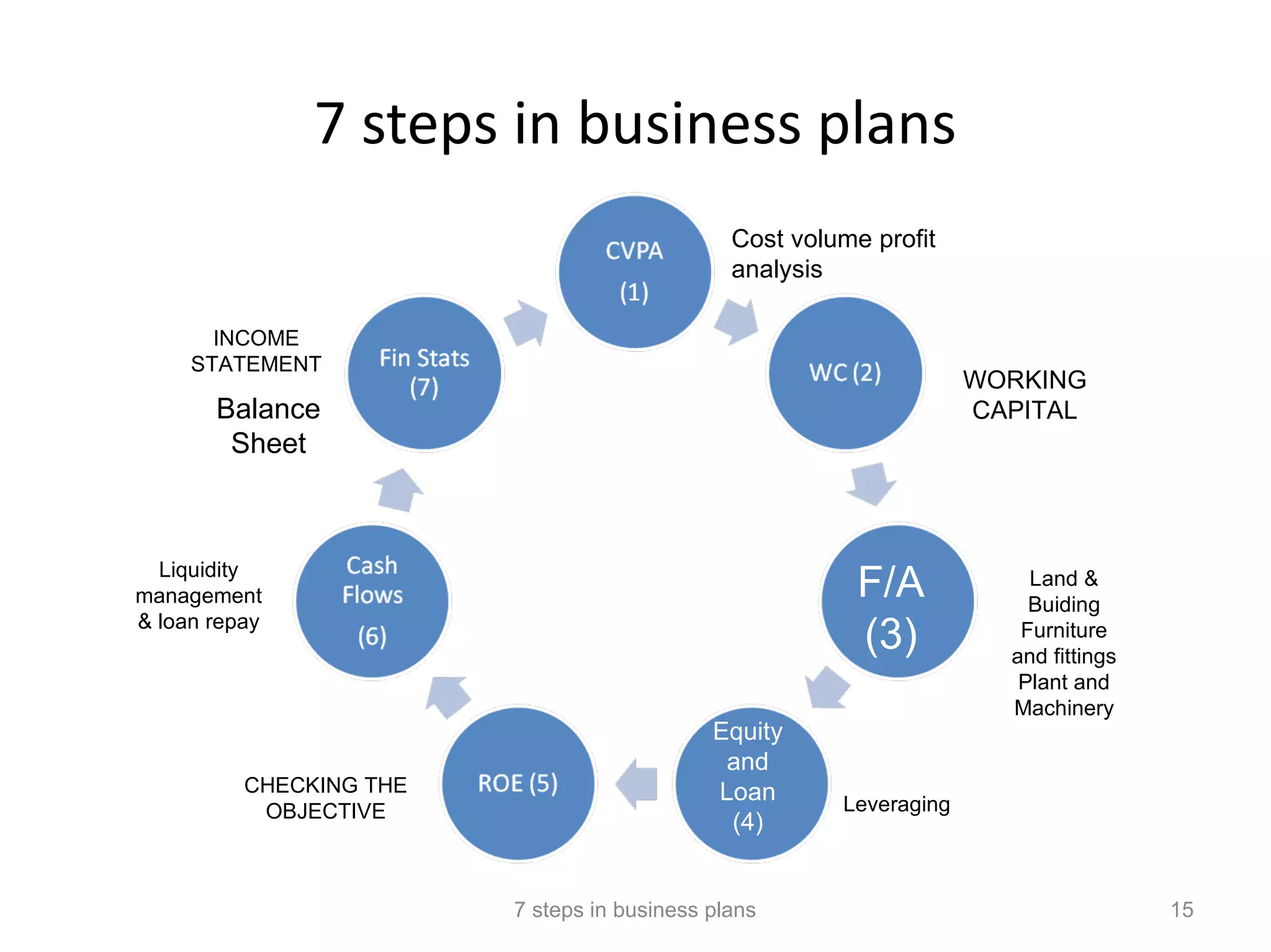 7 steps in business plans
                                               Cost volume profit
                                               analysis

       INCOME
     STATEMENT
                                                                     WORKING
       Balance                                                       CAPITAL
        Sheet



  Liquidity
management                                                F/A            Land &
                                                                         Buiding
& loan repay
                                                          (3)           Furniture
                                                                       and fittings
                                                                        Plant and
                                                                       Machinery
                                             Equity
                                              and
          CHECKING THE                       Loan
           OBJECTIVE                                    Leveraging
                                              (4)


                         7 steps in business plans                                    15
 