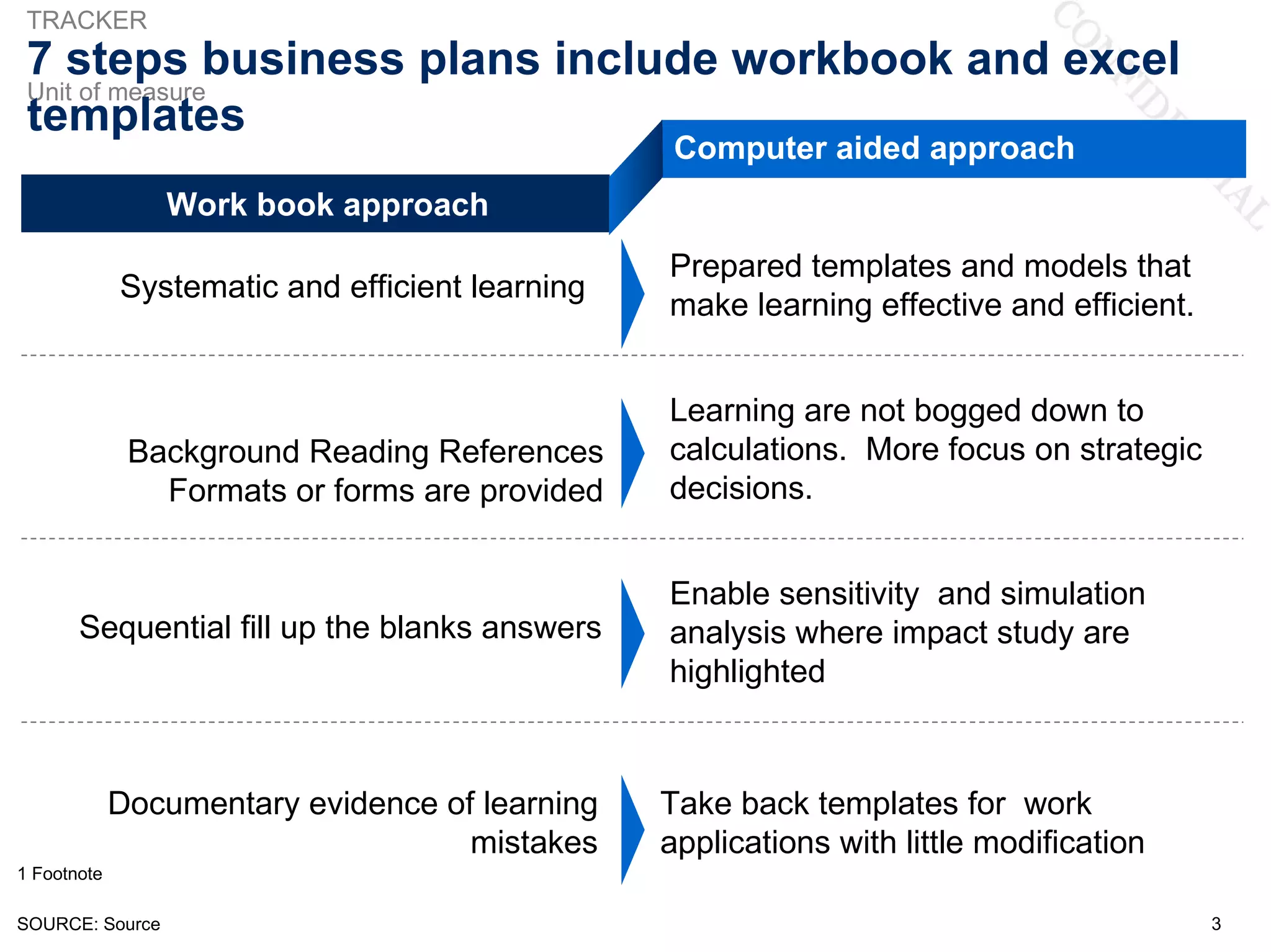 TRACKER
 7 steps business plans include workbook and excel
 Unit of measure
 templates
                                                  Computer aided approach
                 Work book approach
                                                 Prepared templates and models that
             Systematic and efficient learning
                                                 make learning effective and efficient.


                                                 Learning are not bogged down to
              Background Reading References      calculations. More focus on strategic
                Formats or forms are provided    decisions.


                                                 Enable sensitivity and simulation
       Sequential fill up the blanks answers     analysis where impact study are
                                                 highlighted



             Documentary evidence of learning    Take back templates for work
                                    mistakes     applications with little modification
1 Footnote

SOURCE: Source                                                                            3
 