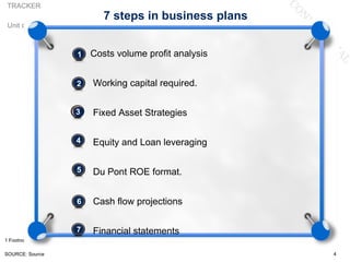 TRACKER
                          7 steps in business plans
 Unit of measure



                   •
                   1   Costs volume profit analysis


                   •
                   2   Working capital required.


                   •
                   3   Fixed Asset Strategies

                   4
                      Equity and Loan leveraging

                   5
                   •   Du Pont ROE format.


                   
                   6   Cash flow projections


                   
                   7   Financial statements
1 Footnote

SOURCE: Source                                        4
 