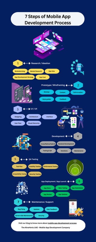 7 Steps of Mobile App Development Process | PDF