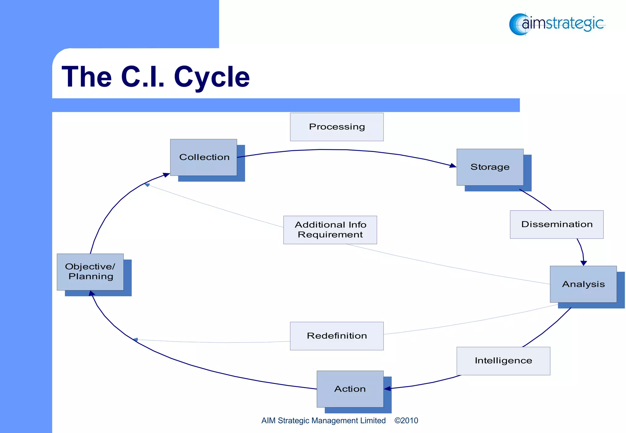 The C.I. Cycle 