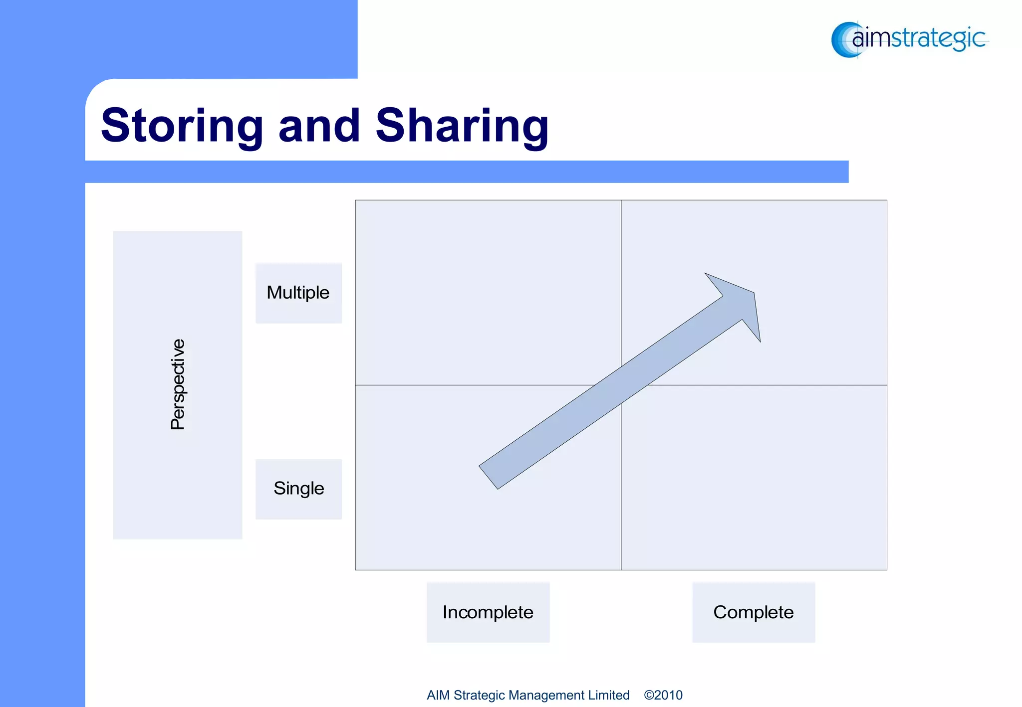 Storing and Sharing  AIM Strategic Management Limited  ©2010 