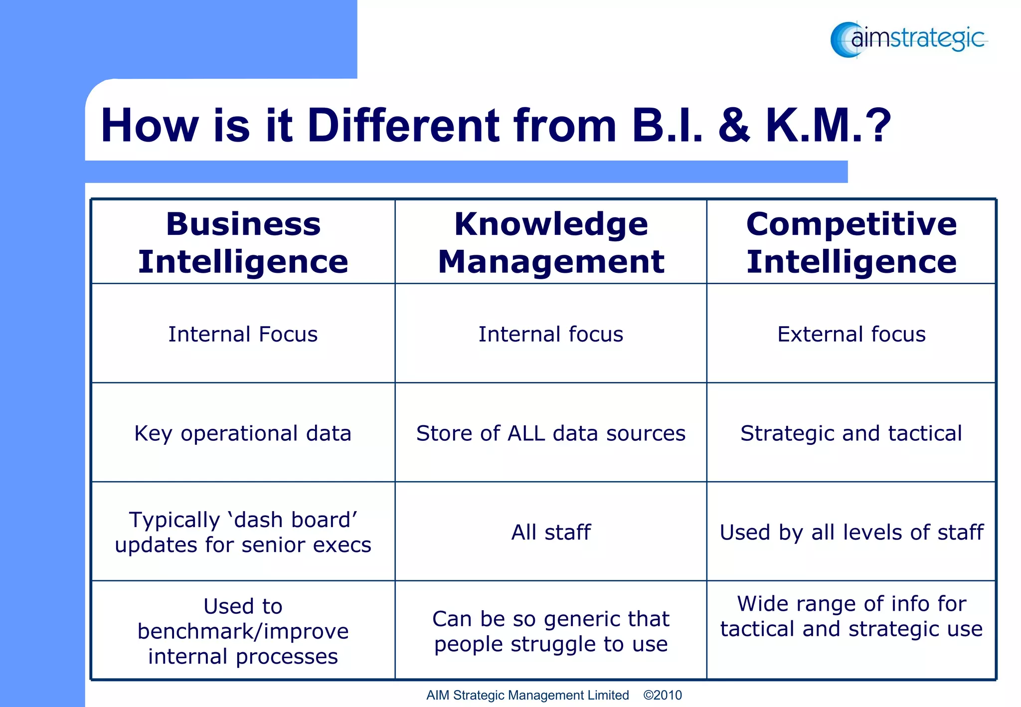 How is it Different from B.I. & K.M.? AIM Strategic Management Limited  ©2010 Business Intelligence Knowledge Management Competitive Intelligence Internal Focus Internal focus External focus Key operational data Store of ALL data sources Strategic and tactical Typically ‘dash board’ updates for senior execs All staff Used by all levels of staff Used to benchmark/improve internal processes Can be so generic that people struggle to use Wide range of info for tactical and strategic use 