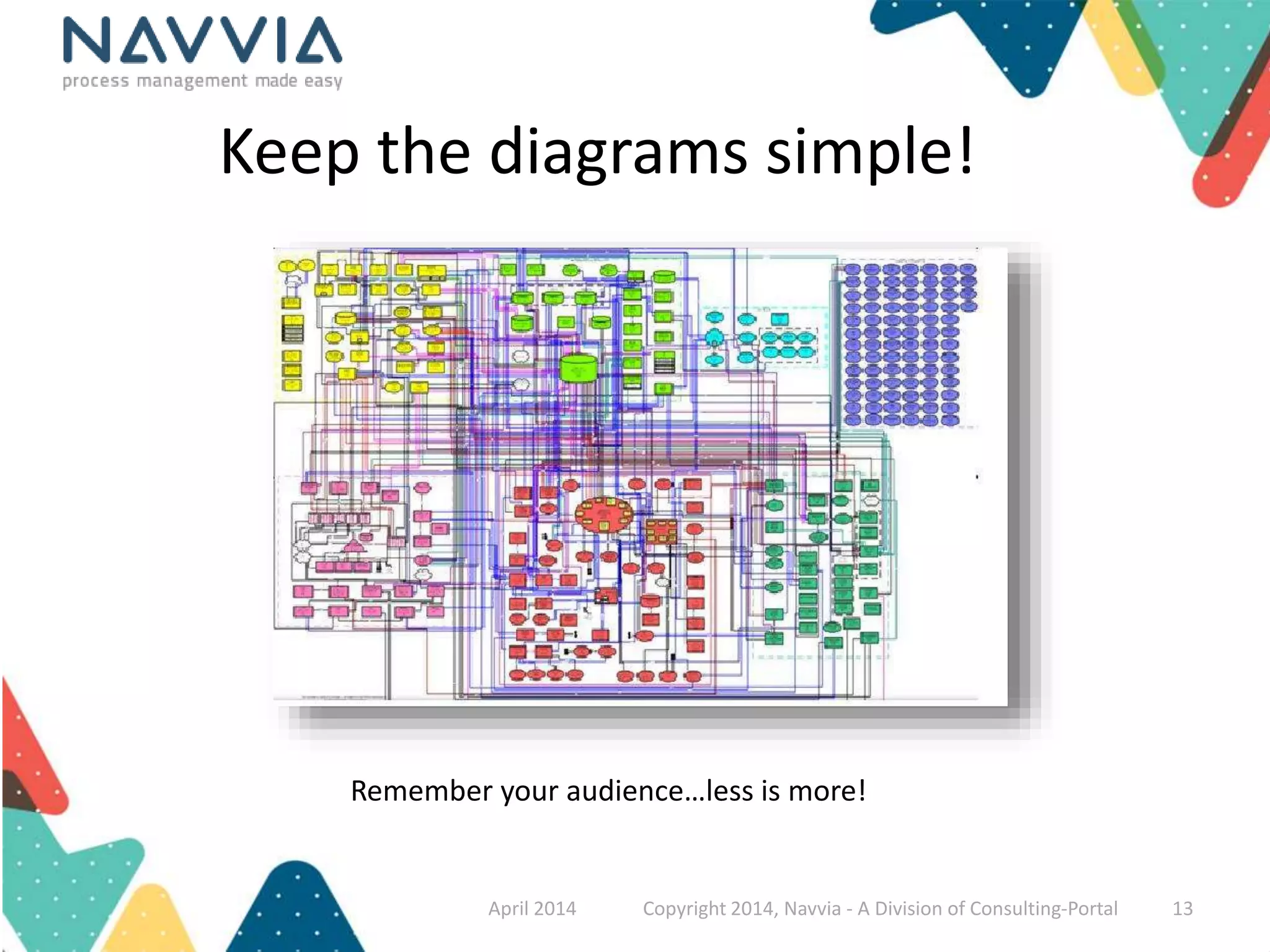 Keep the diagrams simple! 
Remember your audience…less is more! 
April 2014 Copyright 2014, Navvia - A Division of Consulting-Portal 13 
 