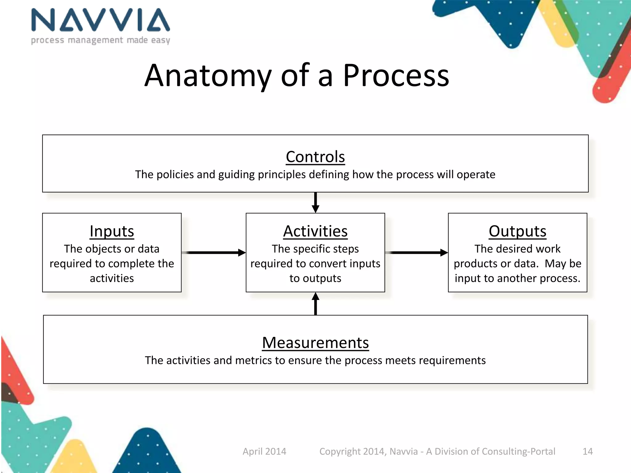 Anatomy of a Process 
Inputs 
The objects or data 
required to complete the 
activities 
Activities 
The specific steps 
required to convert inputs 
to outputs 
Outputs 
The desired work 
products or data. May be 
input to another process. 
Controls 
The policies and guiding principles defining how the process will operate 
Measurements 
The activities and metrics to ensure the process meets requirements 
April 2014 Copyright 2014, Navvia - A Division of Consulting-Portal 14 
 