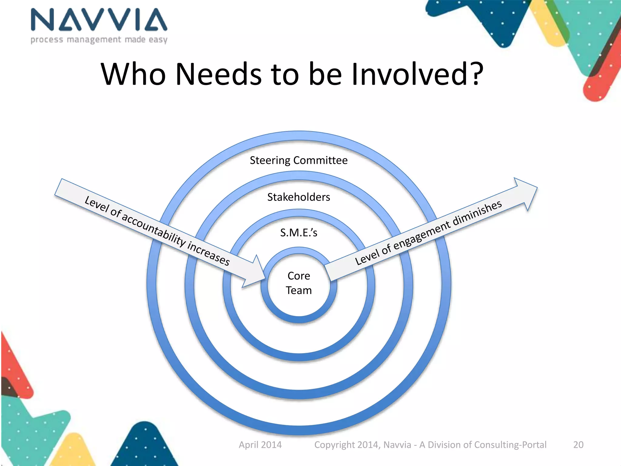 Who Needs to be Involved? 
Steering Committee 
Stakeholders 
S.M.E.’s 
Core 
Team 
April 2014 Copyright 2014, Navvia - A Division of Consulting-Portal 20 
 