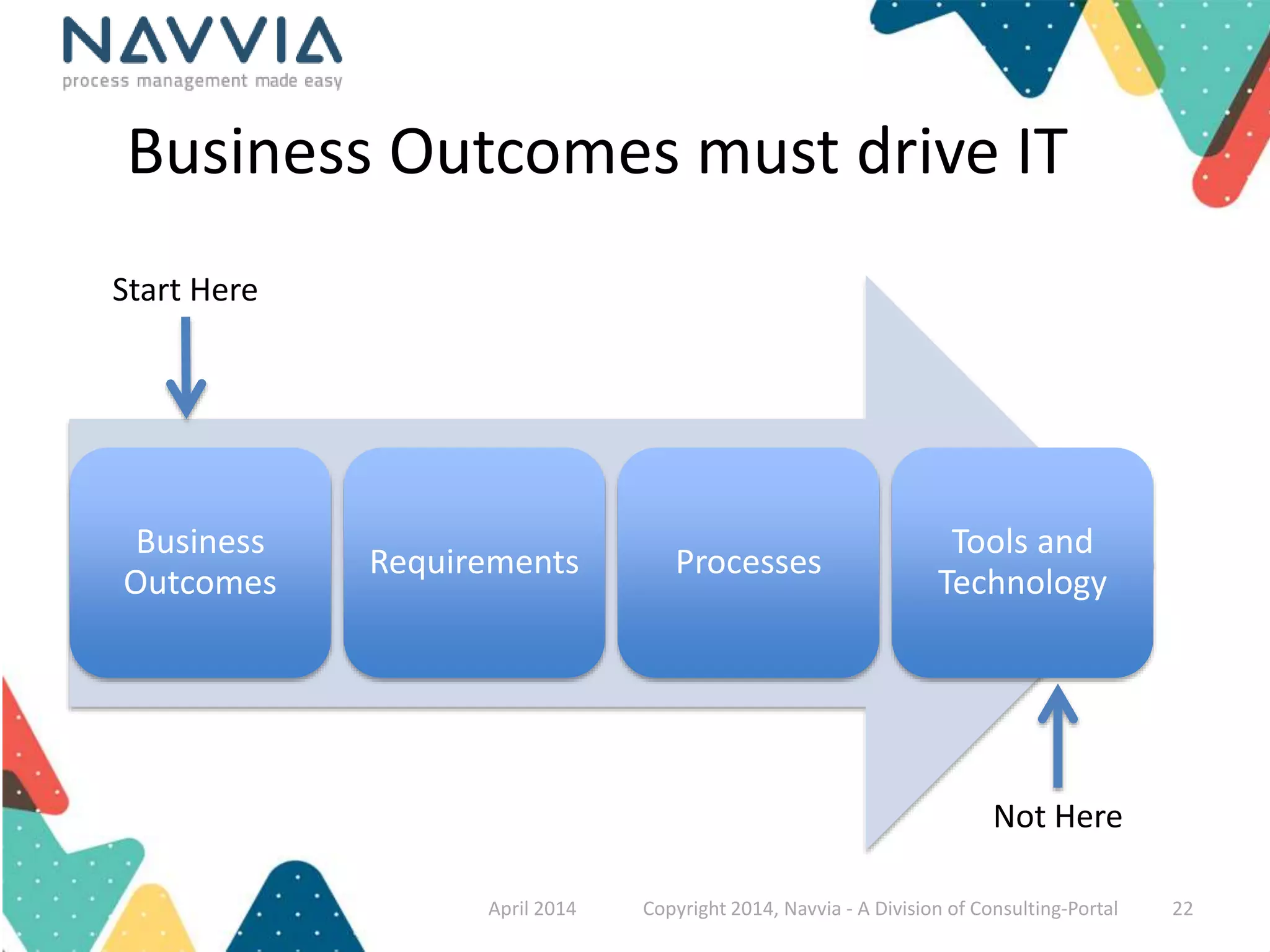 Business Outcomes must drive IT 
Business 
Outcomes 
Requirements Processes 
Tools and 
Technology 
Start Here 
Not Here 
April 2014 Copyright 2014, Navvia - A Division of Consulting-Portal 22 
 
