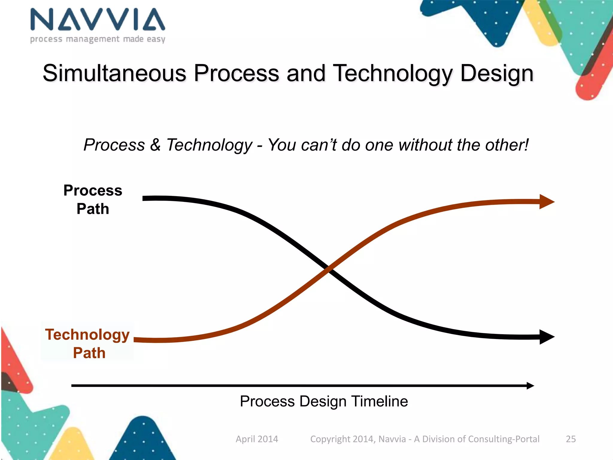 Simultaneous Process and Technology Design 
Process & Technology - You can’t do one without the other! 
Process Design Timeline 
Process 
Path 
Technology 
Path 
April 2014 Copyright 2014, Navvia - A Division of Consulting-Portal 25 
 