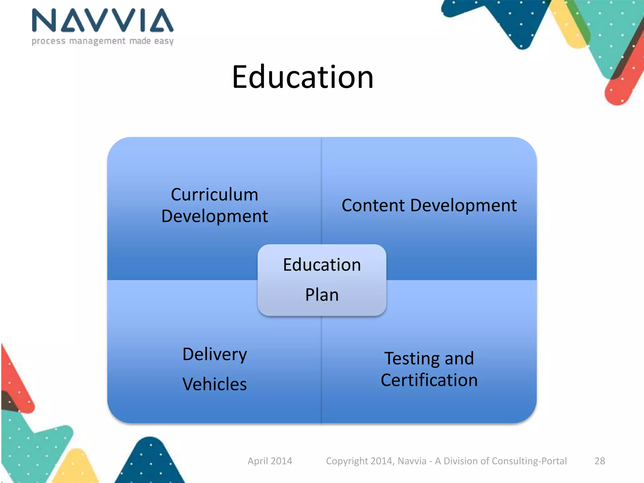 Education 
Curriculum 
Development 
Content Development 
Delivery 
Vehicles 
Testing and 
Certification 
Education 
Plan 
April 2014 Copyright 2014, Navvia - A Division of Consulting-Portal 28 
 
