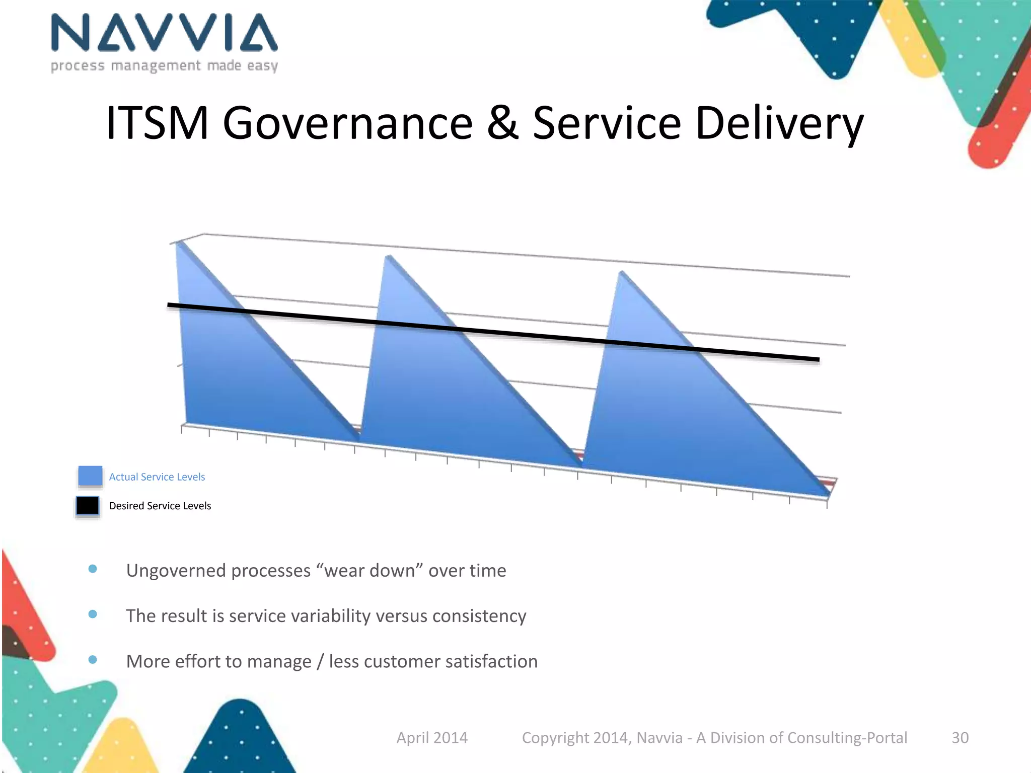ITSM Governance & Service Delivery 
Actual Service Levels 
Desired Service Levels 
 Ungoverned processes “wear down” over time 
 The result is service variability versus consistency 
 More effort to manage / less customer satisfaction 
April 2014 Copyright 2014, Navvia - A Division of Consulting-Portal 30 
 