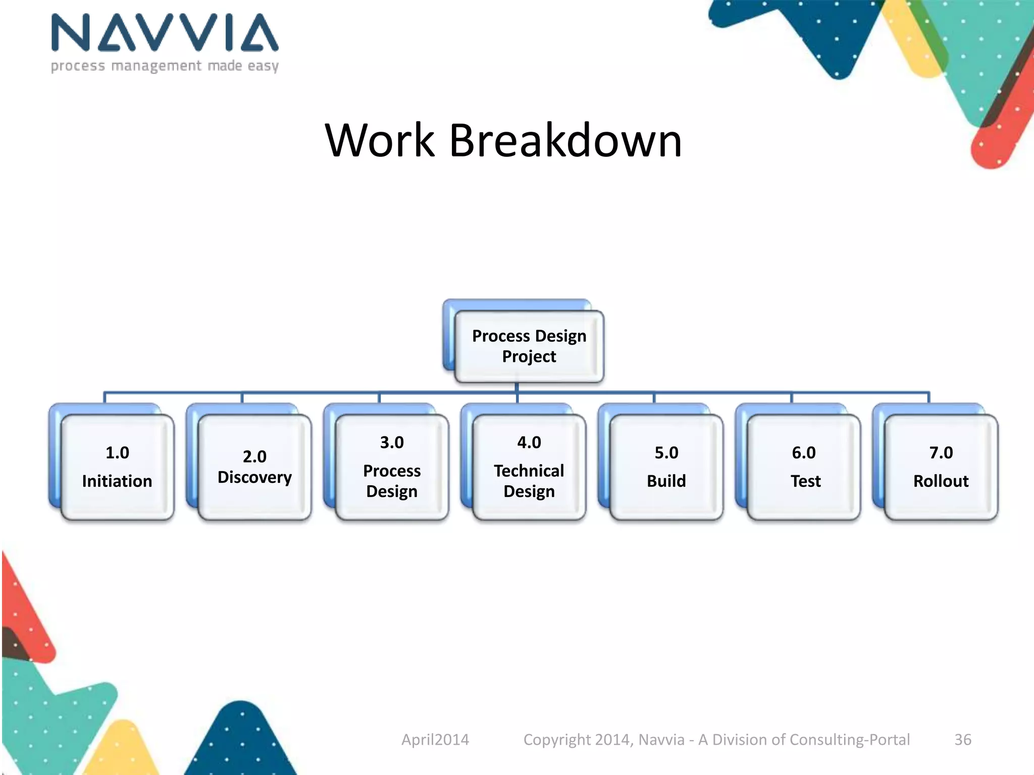 Process Design 
Project 
1.0 
Initiation 
2.0 
Discovery 
3.0 
Process 
Design 
4.0 
Technical 
Design 
5.0 
Build 
6.0 
Test 
7.0 
Rollout 
Work Breakdown 
April2014 Copyright 2014, Navvia - A Division of Consulting-Portal 36 
 