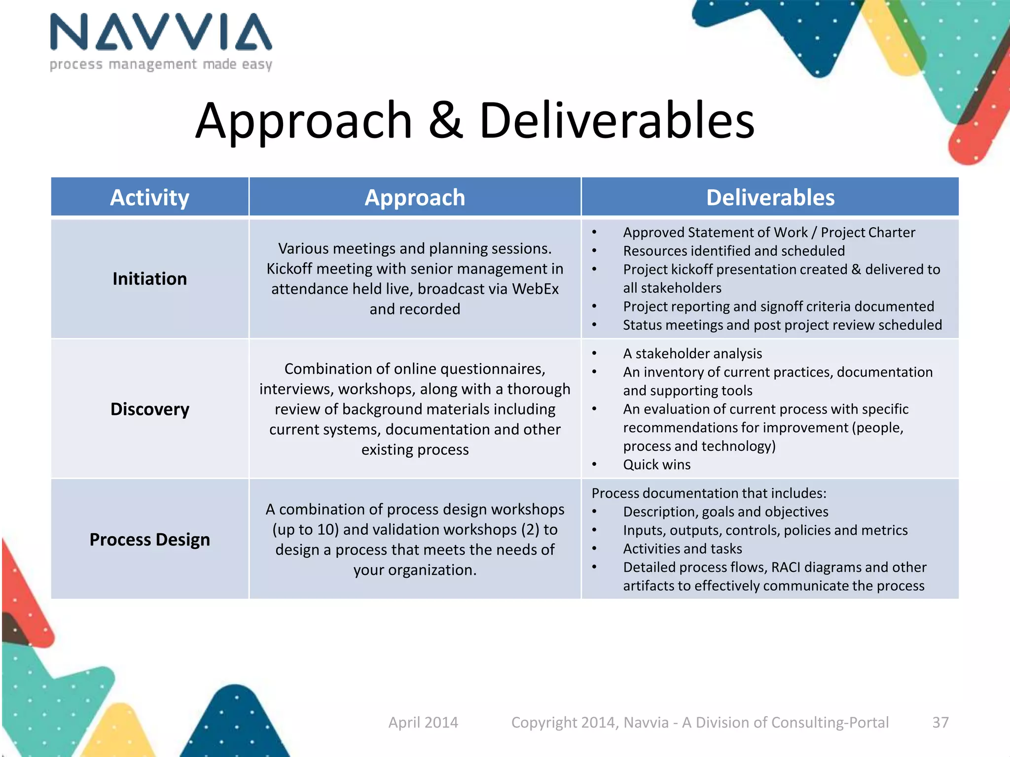 Approach & Deliverables 
Activity Approach Deliverables 
Initiation 
Various meetings and planning sessions. 
Kickoff meeting with senior management in 
attendance held live, broadcast via WebEx 
and recorded 
• Approved Statement of Work / Project Charter 
• Resources identified and scheduled 
• Project kickoff presentation created & delivered to 
all stakeholders 
• Project reporting and signoff criteria documented 
• Status meetings and post project review scheduled 
Discovery 
Combination of online questionnaires, 
interviews, workshops, along with a thorough 
review of background materials including 
current systems, documentation and other 
existing process 
• A stakeholder analysis 
• An inventory of current practices, documentation 
and supporting tools 
• An evaluation of current process with specific 
recommendations for improvement (people, 
process and technology) 
• Quick wins 
Process Design 
A combination of process design workshops 
(up to 10) and validation workshops (2) to 
design a process that meets the needs of 
your organization. 
Process documentation that includes: 
• Description, goals and objectives 
• Inputs, outputs, controls, policies and metrics 
• Activities and tasks 
• Detailed process flows, RACI diagrams and other 
artifacts to effectively communicate the process 
April 2014 Copyright 2014, Navvia - A Division of Consulting-Portal 37 
 