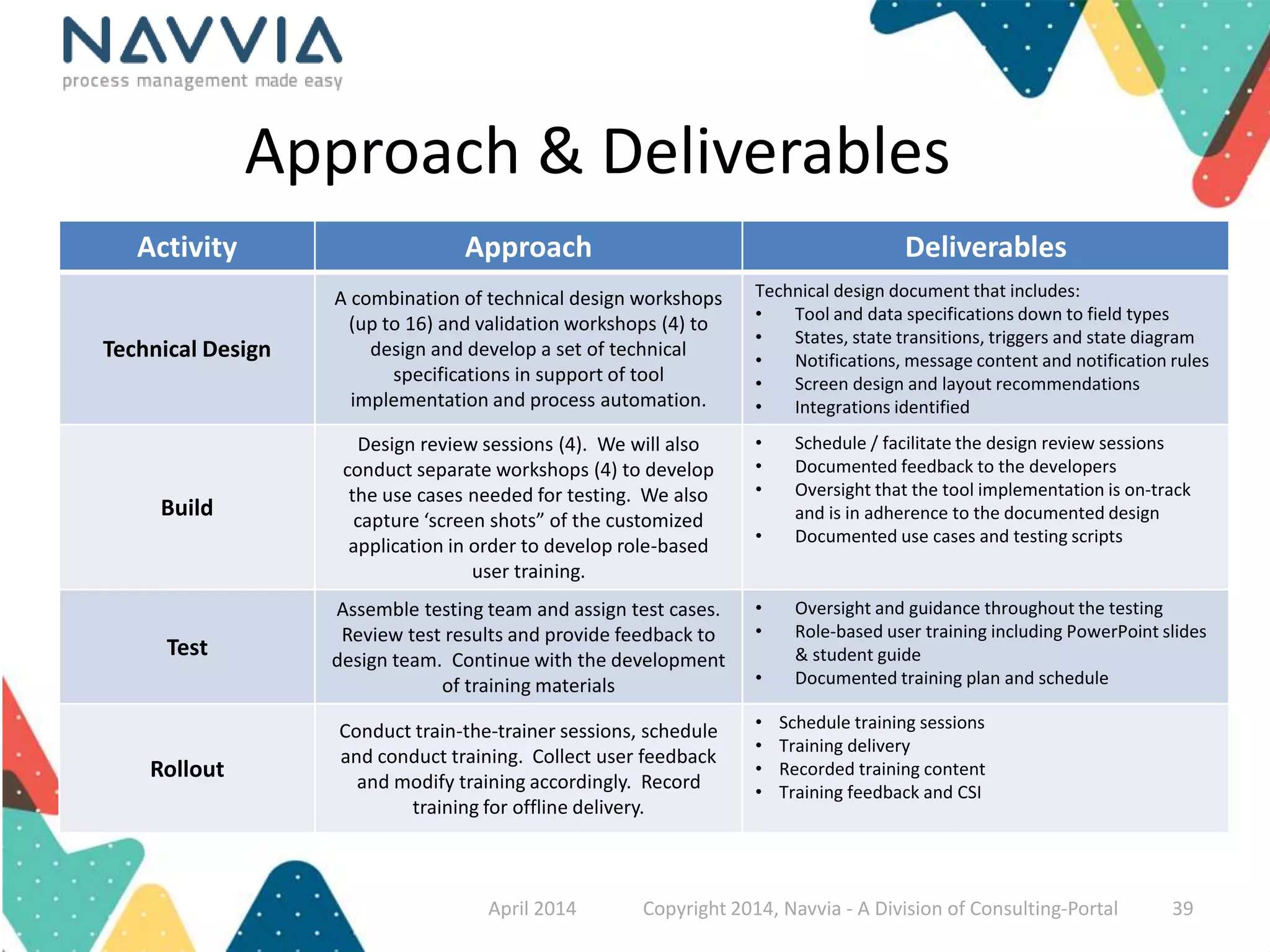 Approach & Deliverables 
Activity Approach Deliverables 
Technical Design 
A combination of technical design workshops 
(up to 16) and validation workshops (4) to 
design and develop a set of technical 
specifications in support of tool 
implementation and process automation. 
Technical design document that includes: 
• Tool and data specifications down to field types 
• States, state transitions, triggers and state diagram 
• Notifications, message content and notification rules 
• Screen design and layout recommendations 
• Integrations identified 
Build 
Design review sessions (4). We will also 
conduct separate workshops (4) to develop 
the use cases needed for testing. We also 
capture ‘screen shots” of the customized 
application in order to develop role-based 
user training. 
• Schedule / facilitate the design review sessions 
• Documented feedback to the developers 
• Oversight that the tool implementation is on-track 
and is in adherence to the documented design 
• Documented use cases and testing scripts 
Test 
Assemble testing team and assign test cases. 
Review test results and provide feedback to 
design team. Continue with the development 
of training materials 
• Oversight and guidance throughout the testing 
• Role-based user training including PowerPoint slides 
& student guide 
• Documented training plan and schedule 
Rollout 
Conduct train-the-trainer sessions, schedule 
and conduct training. Collect user feedback 
and modify training accordingly. Record 
training for offline delivery. 
• Schedule training sessions 
• Training delivery 
• Recorded training content 
• Training feedback and CSI 
April 2014 Copyright 2014, Navvia - A Division of Consulting-Portal 39 
 
