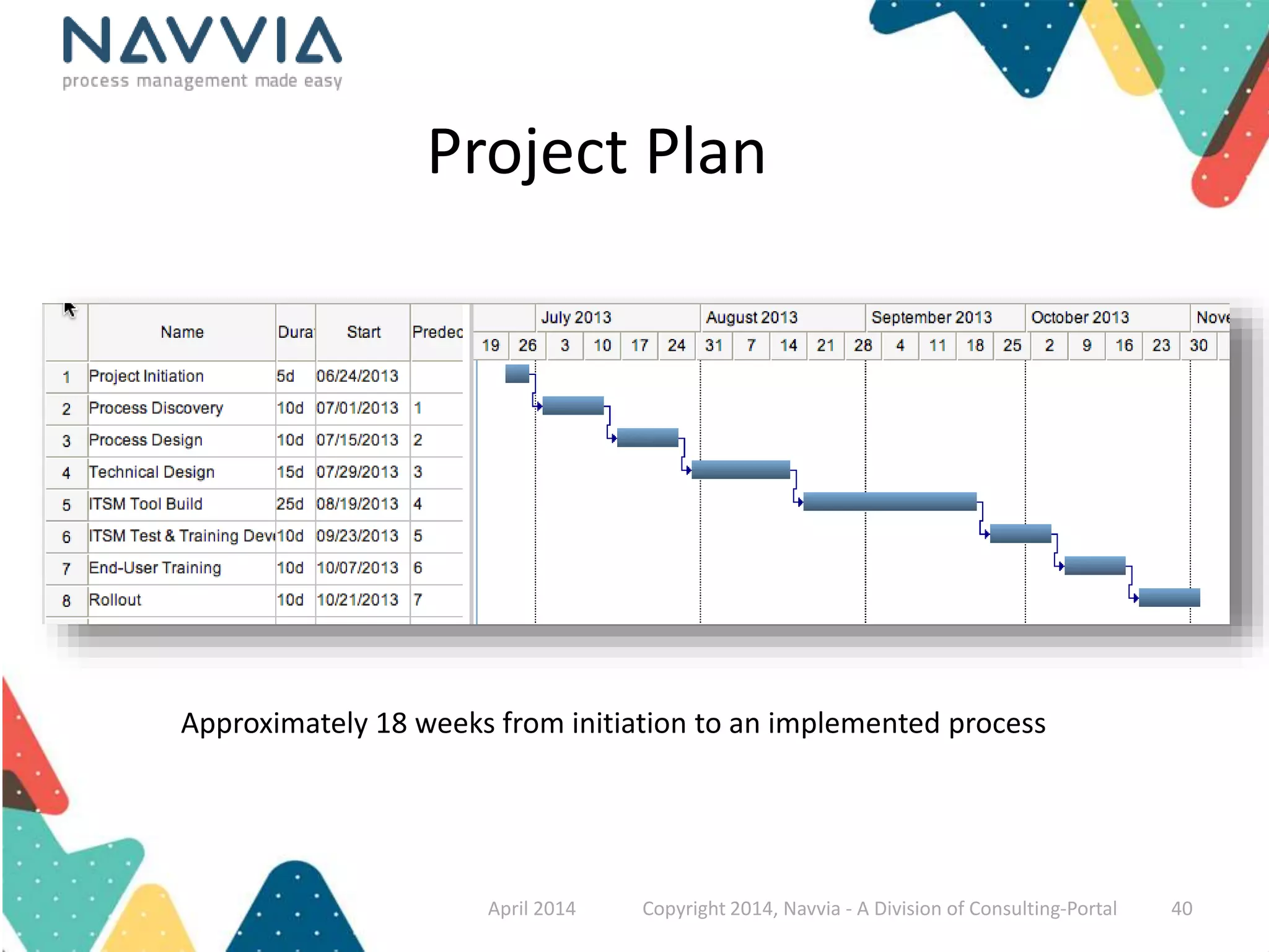 Project Plan 
Approximately 18 weeks from initiation to an implemented process 
April 2014 Copyright 2014, Navvia - A Division of Consulting-Portal 40 
