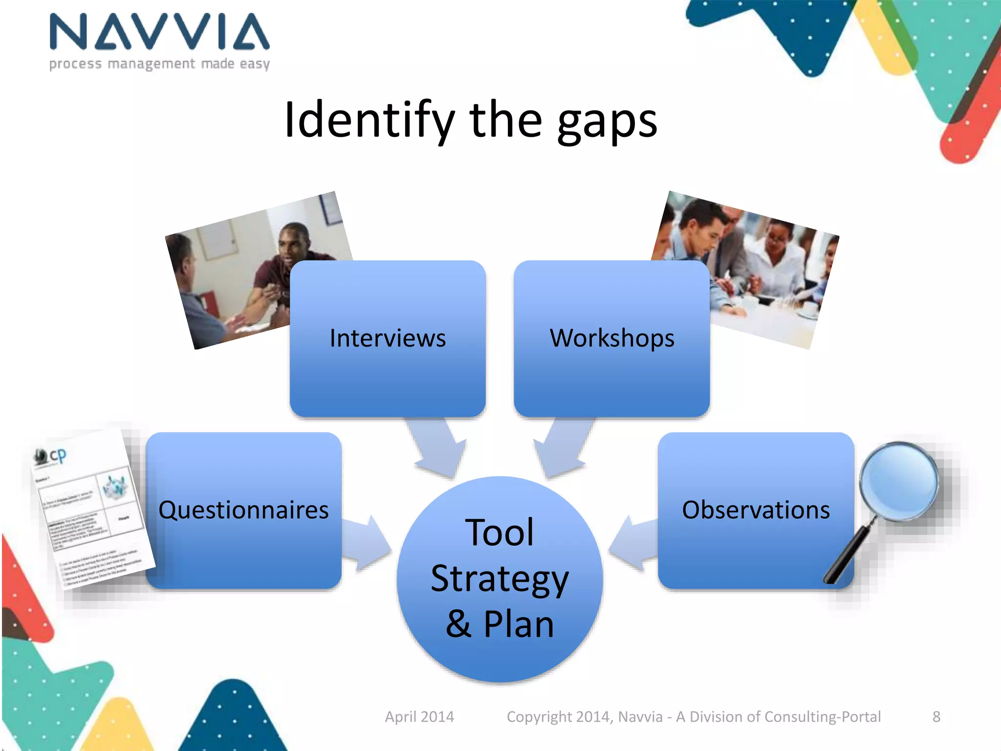 Identify the gaps 
Interviews Workshops 
Tool 
Strategy 
& Plan 
Questionnaires 
Observations 
April 2014 Copyright 2014, Navvia - A Division of Consulting-Portal 8 
 