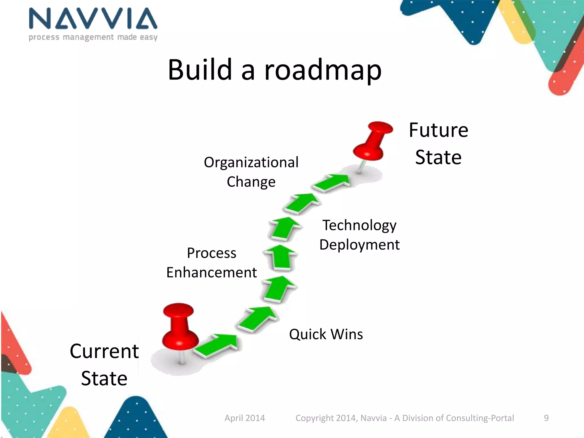 Build a roadmap 
Current 
State 
Future 
State 
Quick Wins 
Process 
Enhancement 
Technology 
Deployment 
Organizational 
Change 
April 2014 Copyright 2014, Navvia - A Division of Consulting-Portal 9 
 