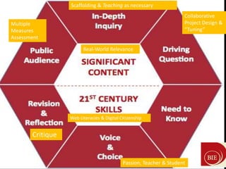 Scaffolding & Teaching as necessary
                                                                     Collaborative
Multiple                                                             Project Design &
Measures                                                             “Tuning”
Assessment

                        Real-World Relevance




                  Web Literacies & Digital Citizenship


       Critique


                                            Passion, Teacher & Student
 