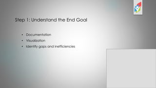 Step 1: Understand the End Goal
• Documentation
• Visualization
• Identify gaps and inefficiencies
 