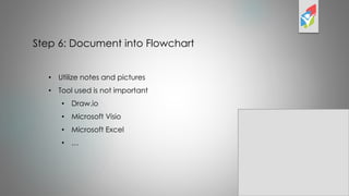 Step 6: Document into Flowchart
• Utilize notes and pictures
• Tool used is not important
• Draw.io
• Microsoft Visio
• Microsoft Excel
• …
 