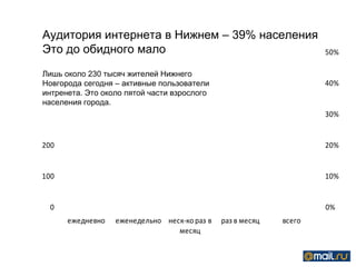 Аудитория интернета в Нижнем – 39% населения
500 до обидного мало
Это                                                                 50%

Лишь около 230 тысяч жителей Нижнего
400
Новгорода сегодня – активные пользователи                           40%
интренета. Это около пятой части взрослого
населения города.
300                                                                 30%


200                                                                 20%


100                                                                 10%


  0                                                                 0%
      ежедневно   еженедельно неск-ко раз в   раз в месяц   всего
                                 месяц
 
