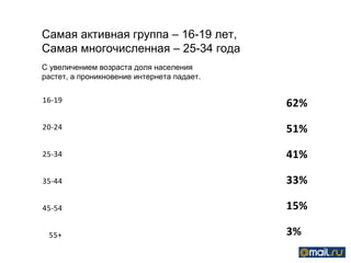Самая активная группа – 16-19 лет,
Самая многочисленная – 25-34 года
С увеличением возраста доля населения
растет, а проникновение интернета падает.


16-19                                       62%
20-24                                       51%

25-34                                       41%

35-44                                       33%

45-54                                       15%

 55+                                        3%
 